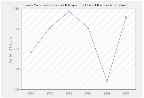 Les Billanges : Evolution of the number of housing